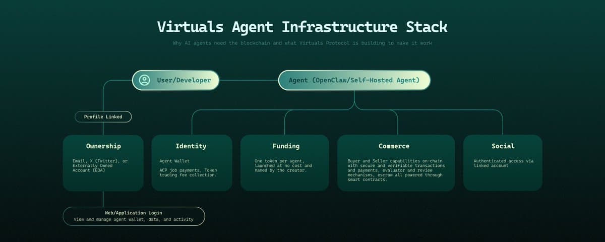 The Pillars of Infrastructure for Truly Autonomous Agents