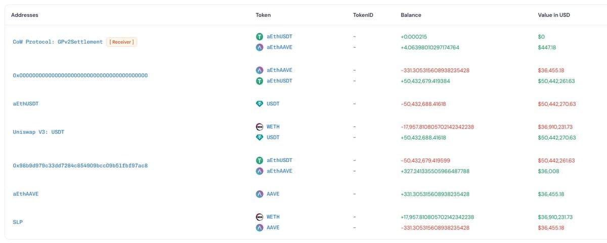 $50M Vanished in a Single AAVE Swap